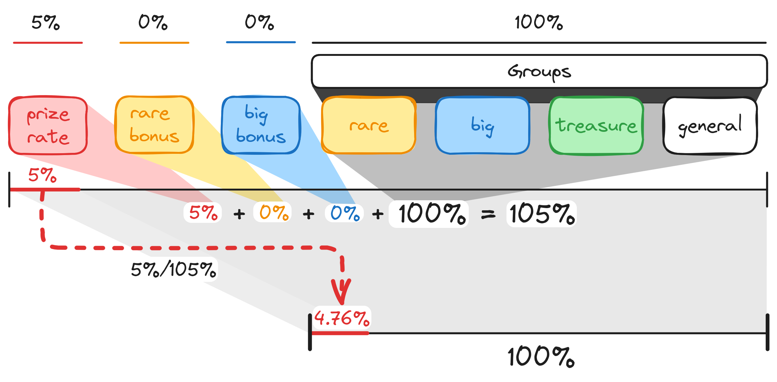Diagram normalizing fish-group weights from 105% to 100%, resulting in a 4.76% Prize-group rate
